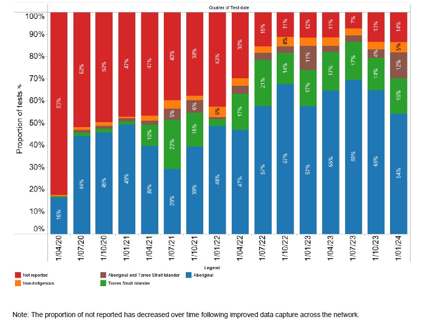 Proportion of STI POC patient tests per month by Aboriginal and Torres Strait Islander status Q1 2024