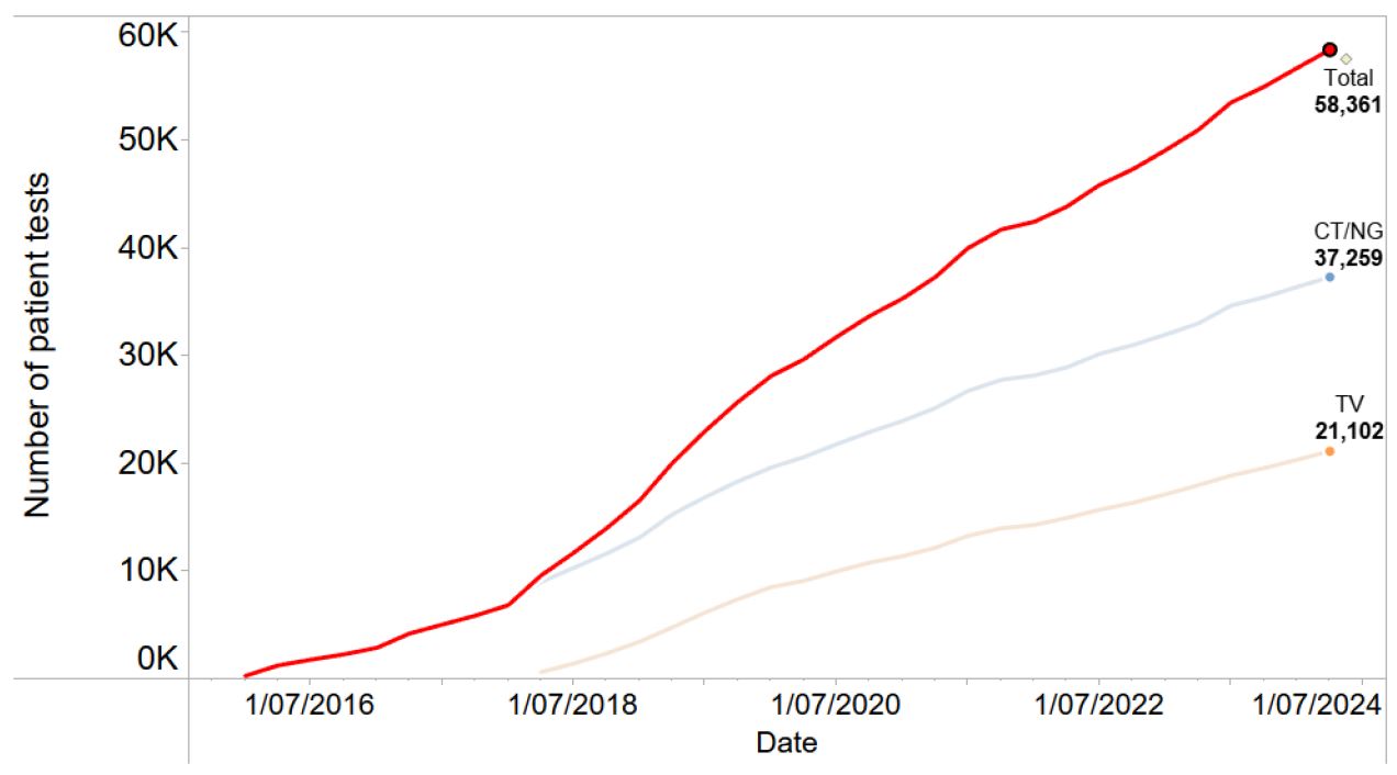 Cumulative CT NG TV POC patient tests over time Q2 2024