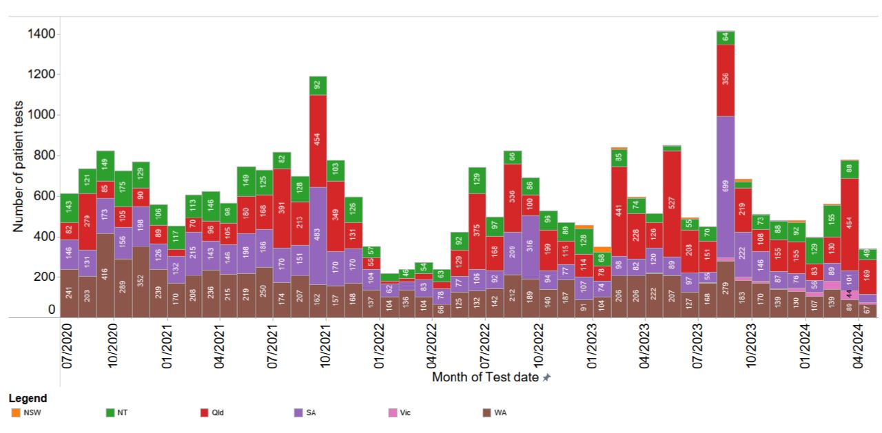 Number of STI POC patient tests per month by jurisdiction Q2 2024