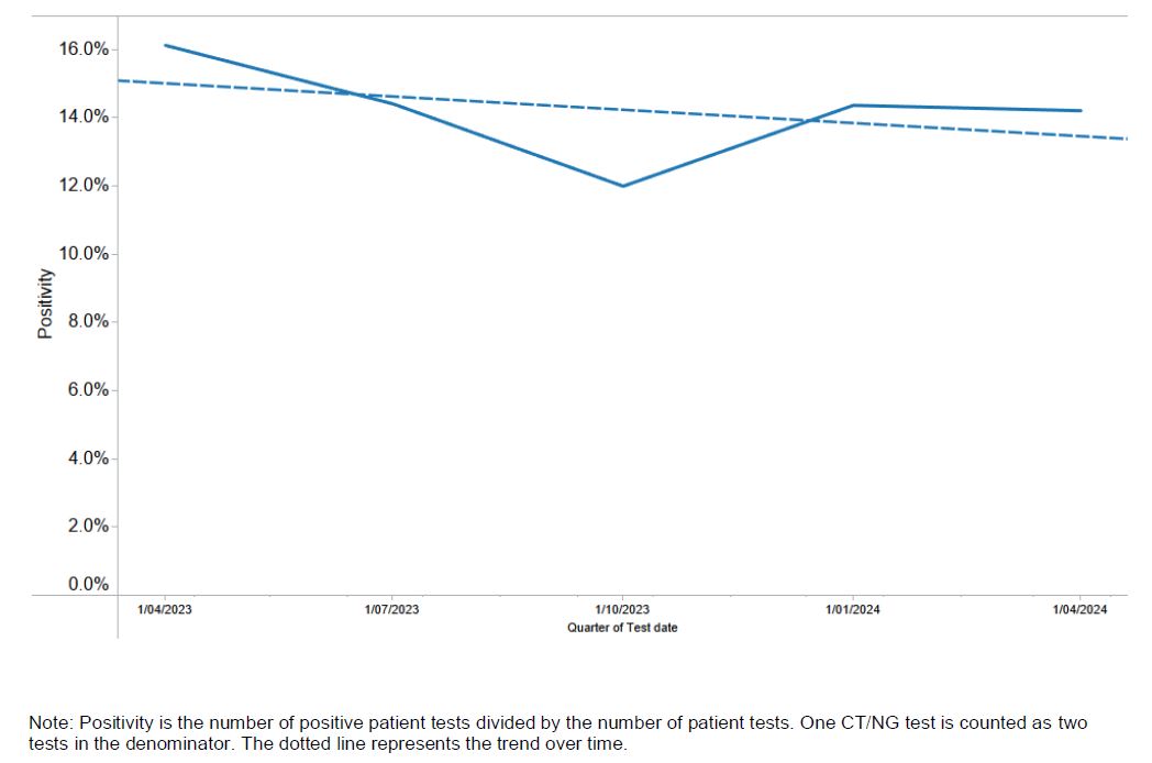 Overall CT NG TV POC test positivity Q2 2024