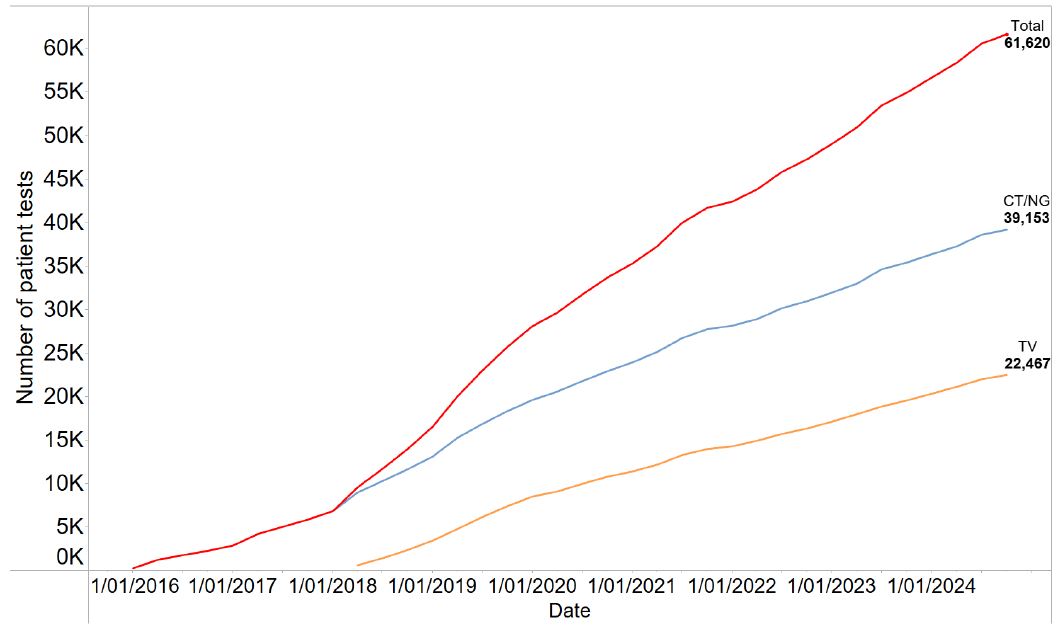 Cumulative CT NG TV POC patient tests over time Q3 2024