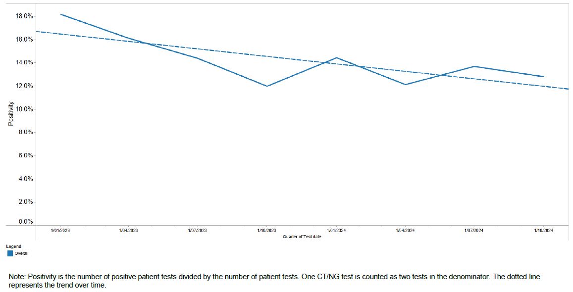 Overall CT NG TV POC test positivity Q3 2024